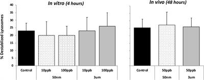 Cellular Bioreactivity of Micro- and Nano-Plastic Particles in Oysters